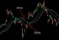 How to Trade Using Moving Averages | What is SMA | FIN-Ed