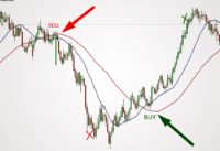 High Profitable Moving Average Crossover Best Forex Trading Strategy | Support and Resistance
