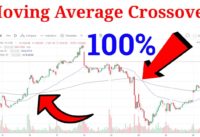 Moving Average Crossover Strategy for Intraday Trading