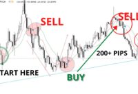 Golden cross trading strategy [ A 99% winning strategy ]