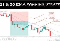 9, 21 & 50 EMA Winning Strategy – EUR USD | 15 Min Time Frame | Lastly Spoken