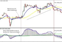 MACD and stochastic forex trading strategy|99 accurate moving average crossover strategy