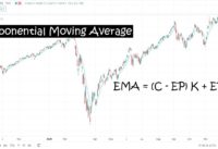 Exponential Moving Average (EMA) – Technical Indicators To Understand The Stock Market
