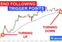 21) Using Trend-Following Indicators (SMA, EMA,…) in Systematic Trading Strategies
