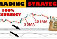 📊📈 Best Moving Average (SMA), Relative Strength Index + Stochastic Indicator || Trading Strategy