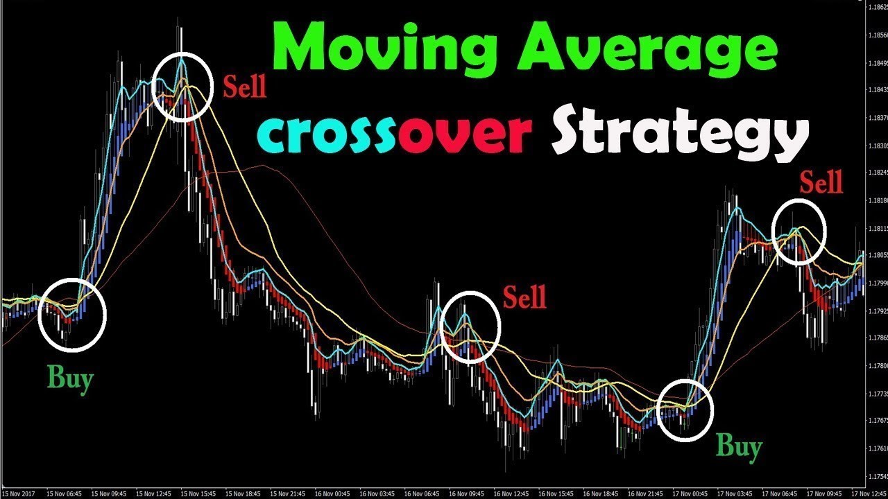 Best Market Indicator-Moving Average Crossover Strategy
