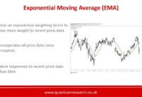 Moving Averages (SMA, EMA, WMA, VWMA)