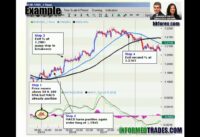 Moving Average and MACD Combo Strategy from BK Forex