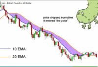 How to Trade Moving Average Dynamic Area Support Or Resistance (MA) crossover forex trading strategy