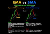 EMA vs SMA Moving Average Differences #ChartPatterns#sltrader |Candlestick |Stock |Market |Forex |