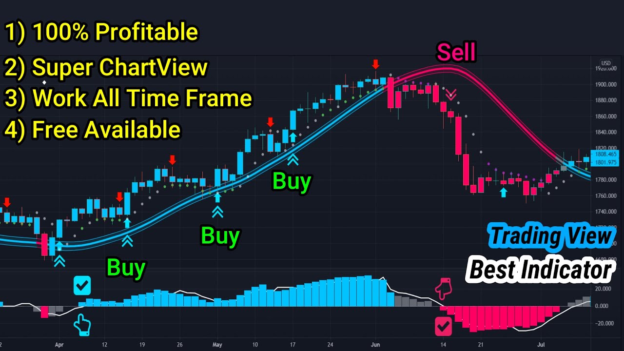 Trend Finder Indicator for Entry and Exit in Tradingview | Buy Sell Signal in Tradingview