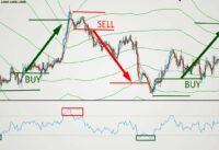 How to Trade Triple Bollinger Bands|Exponential Moving Average Crossover Best Forex Strategy