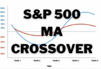 S&P 500 50 DAY & 200 DAY MOVING AVERAGE CROSSOVER STRATEGY