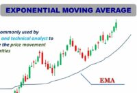EMA Trading Strategy I How to use EMA in trading I 50  EMA I #shorts #movingaverages #stockmarkets