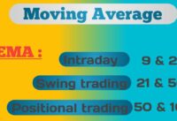 Moving Average & Exponential Moving Average | SMA & EMA Trading Strategy