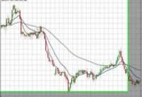 Forex Trading Strategy Using Exponential Moving Average Indicator (EMA 5, 15, 60) 2/3