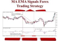 MA EMA Signals Forex Trading Strategy