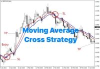Profitable Moving Average crossover strategy